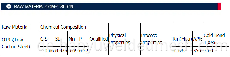 Raw Material Composition